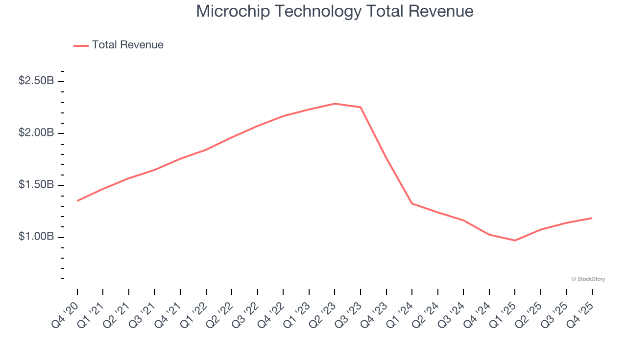 Microchip Technology Total Revenue