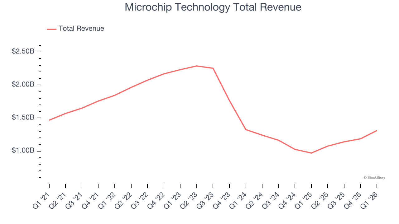 Microchip Technology Total Revenue