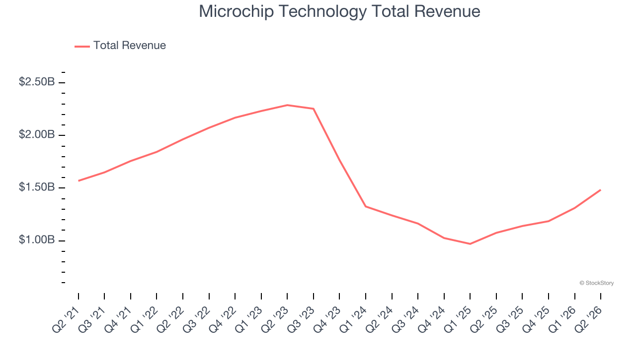 Microchip Technology Total Revenue