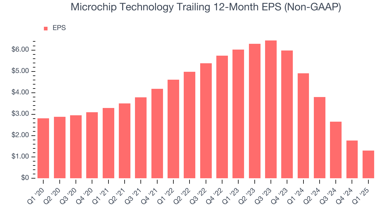 Microchip Technology Trailing 12-Month EPS (Non-GAAP)