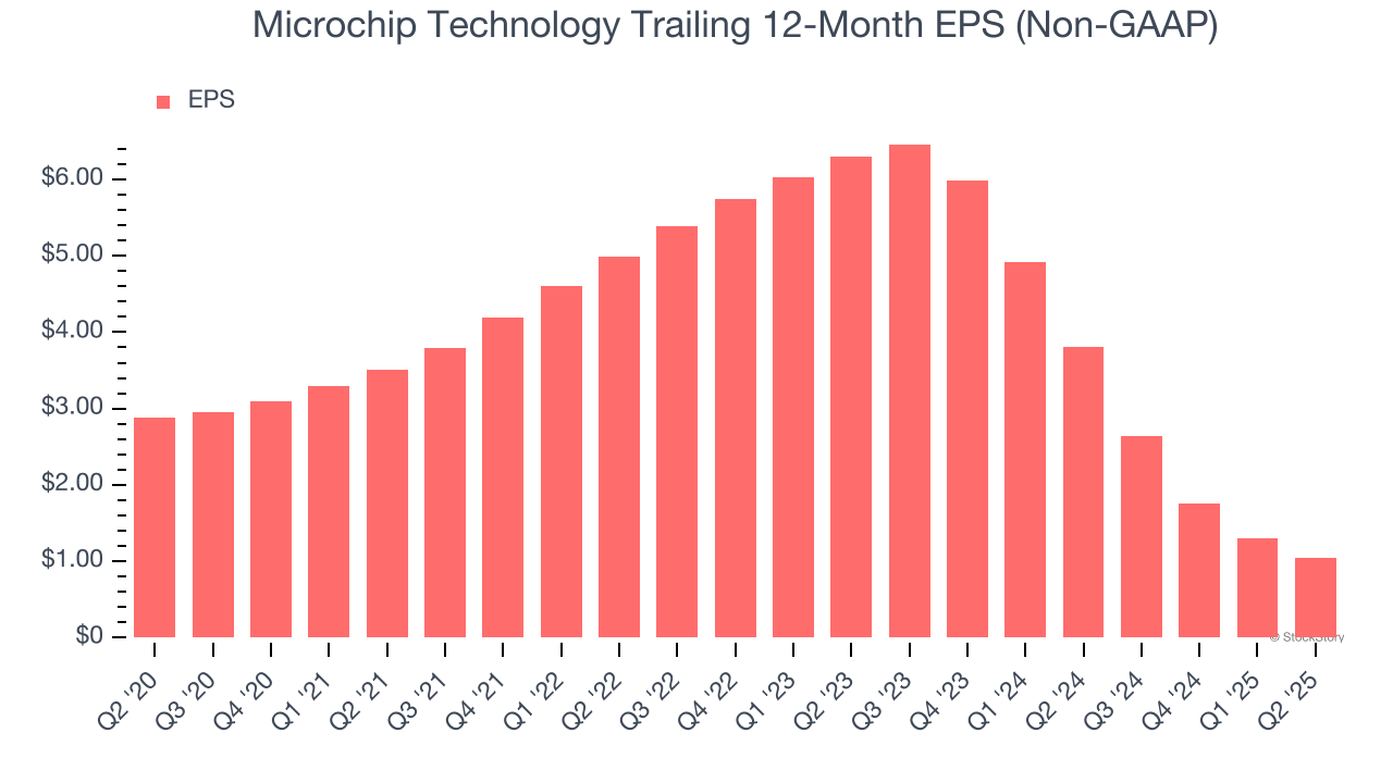 Microchip Technology Trailing 12-Month EPS (Non-GAAP)