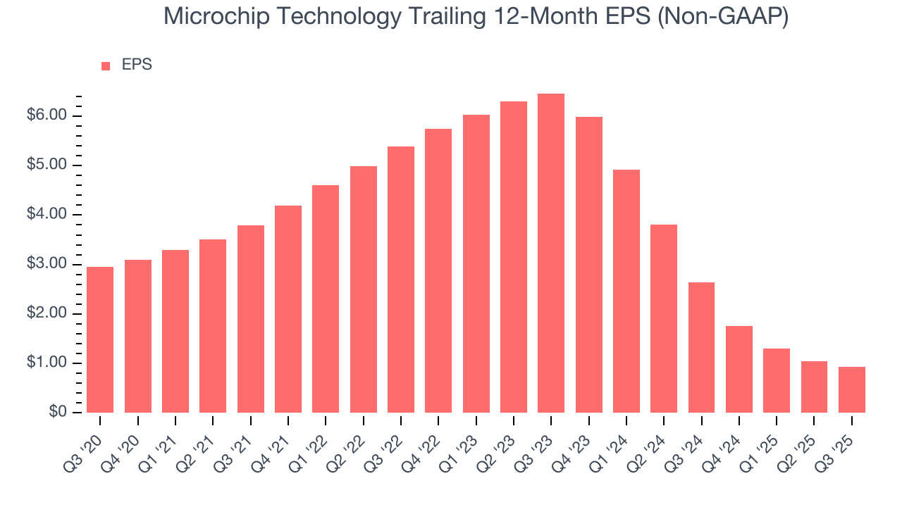 Microchip Technology Trailing 12-Month EPS (Non-GAAP)