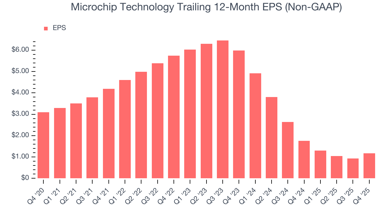 Microchip Technology Trailing 12-Month EPS (Non-GAAP)