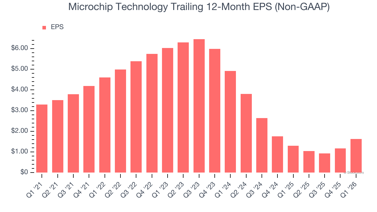 Microchip Technology Trailing 12-Month EPS (Non-GAAP)