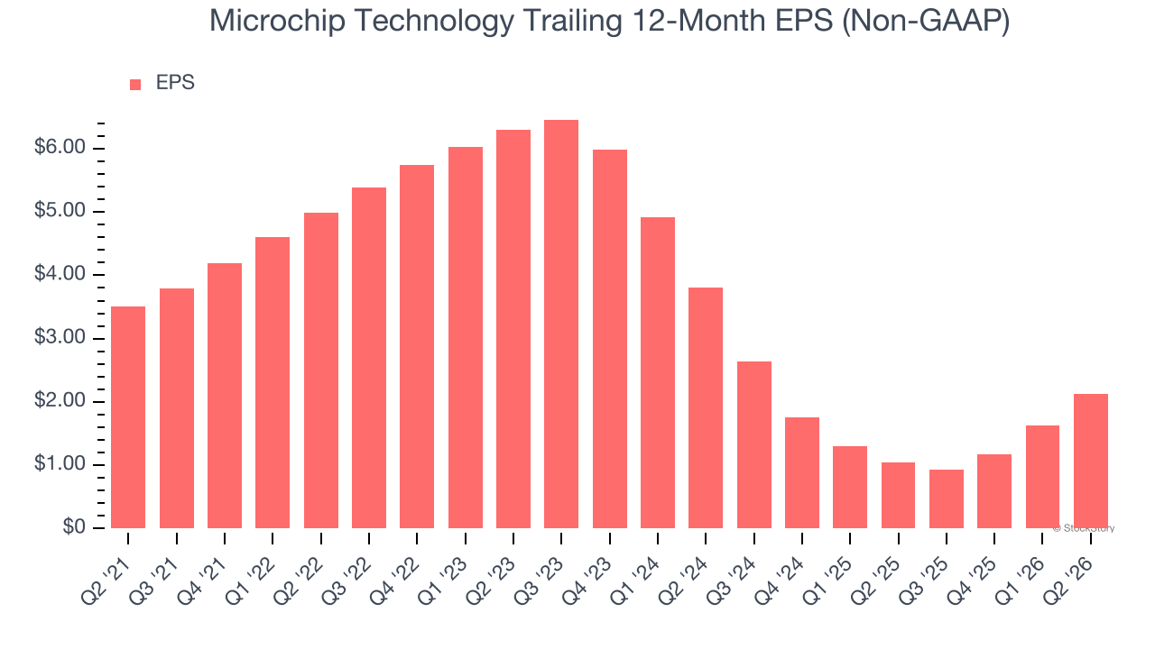 Microchip Technology Trailing 12-Month EPS (Non-GAAP)