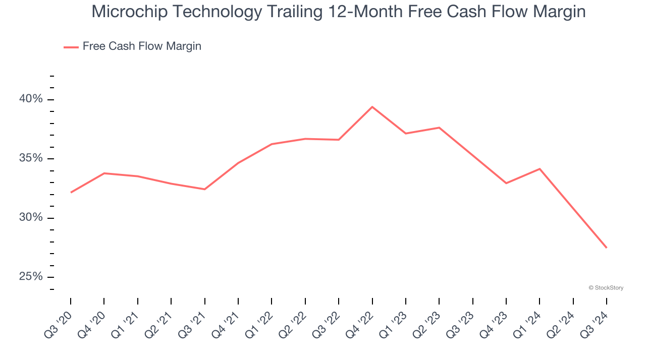 Microchip Technology Trailing 12-Month Free Cash Flow Margin