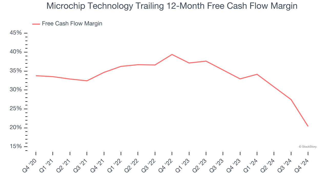 Microchip Technology Trailing 12-Month Free Cash Flow Margin