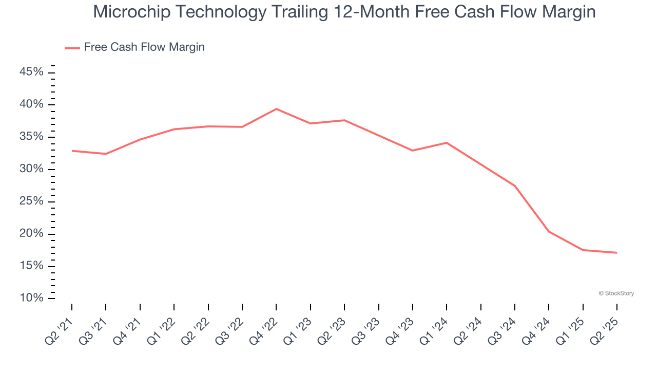 Microchip Technology Trailing 12-Month Free Cash Flow Margin