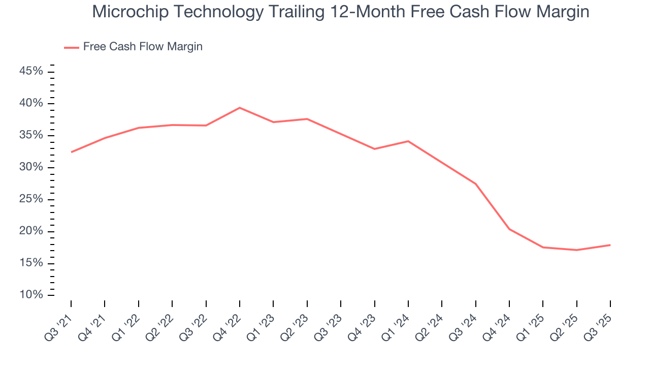 Microchip Technology Trailing 12-Month Free Cash Flow Margin