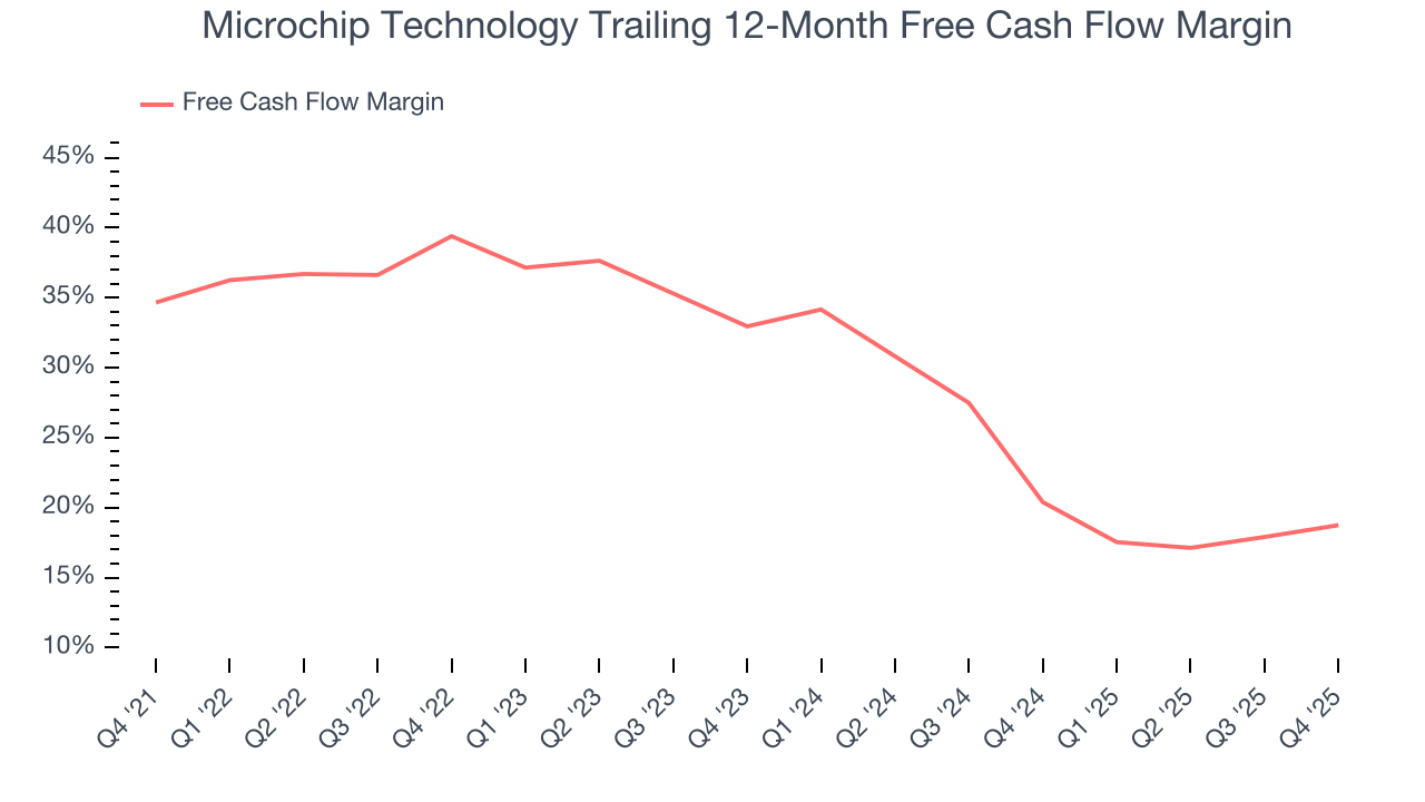Microchip Technology Trailing 12-Month Free Cash Flow Margin