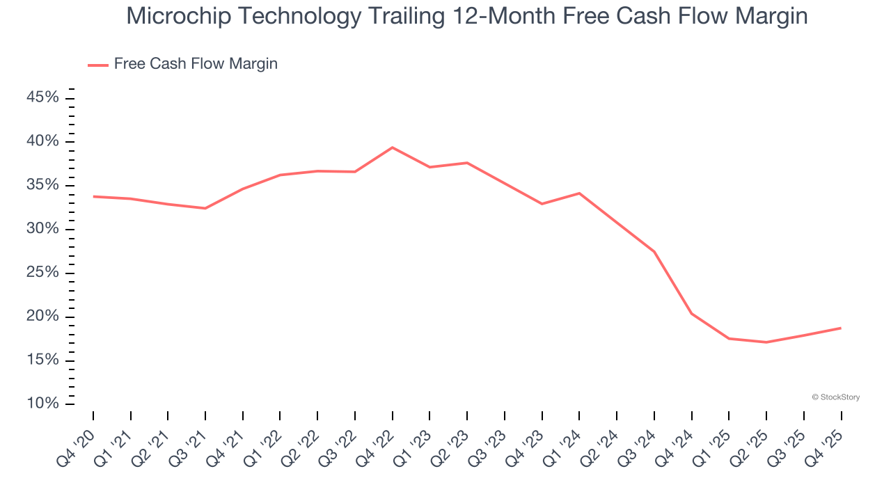 Microchip Technology Trailing 12-Month Free Cash Flow Margin