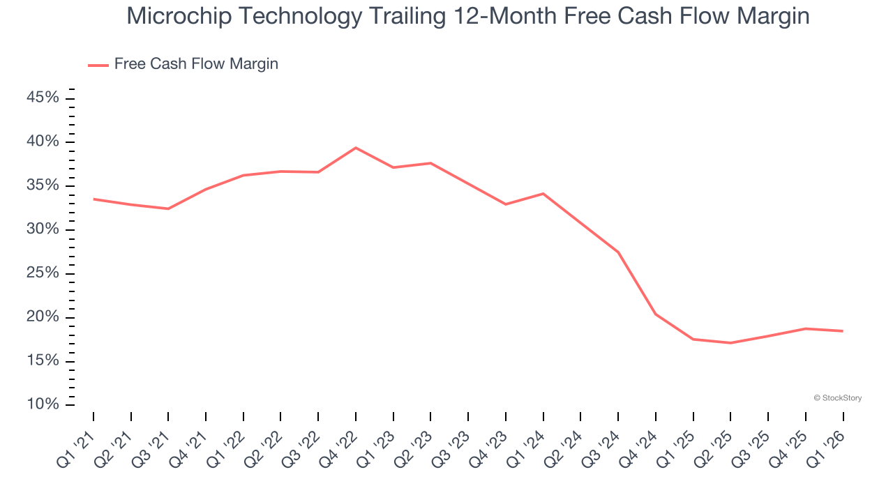 Microchip Technology Trailing 12-Month Free Cash Flow Margin