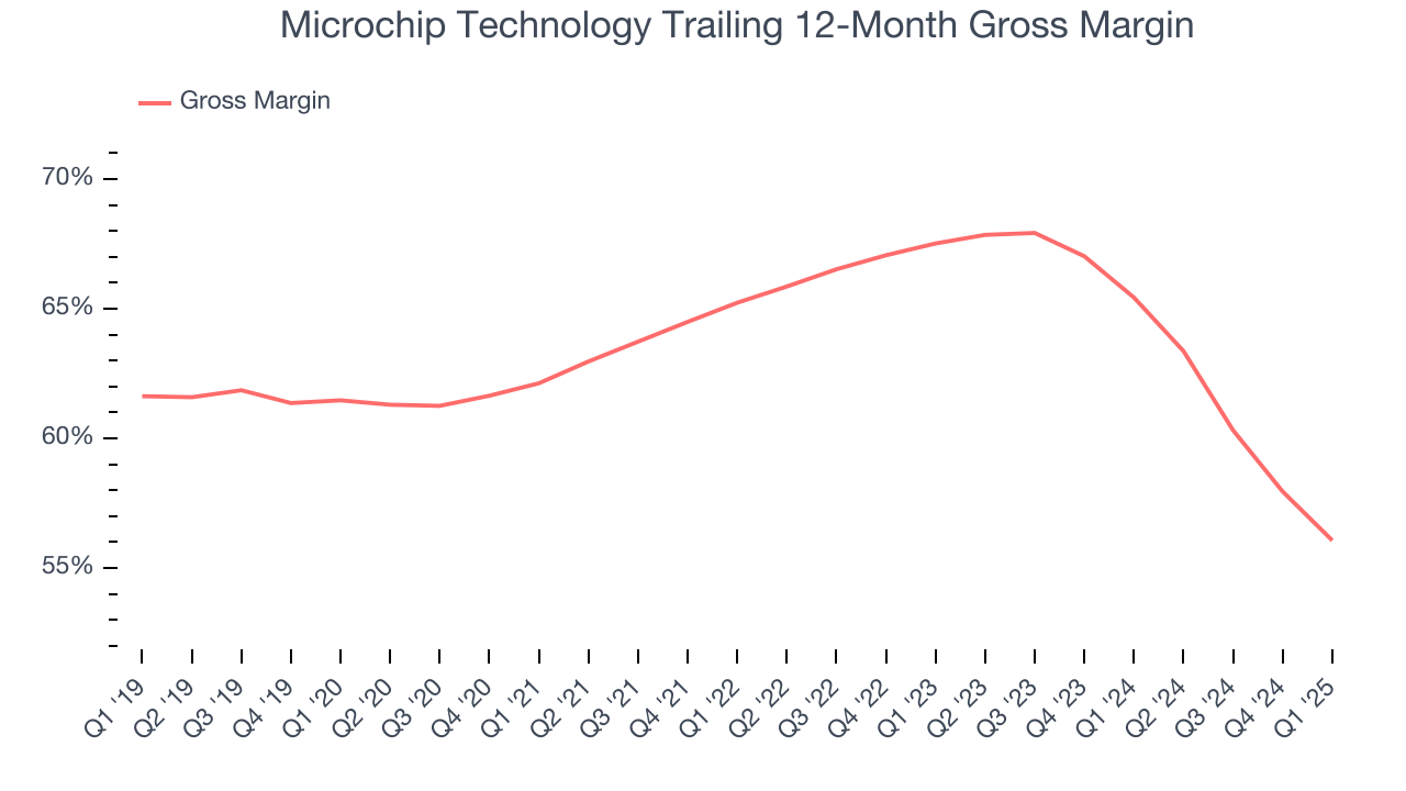 Microchip Technology Trailing 12-Month Gross Margin