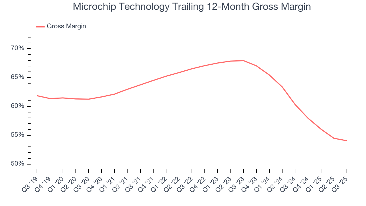 Microchip Technology Trailing 12-Month Gross Margin
