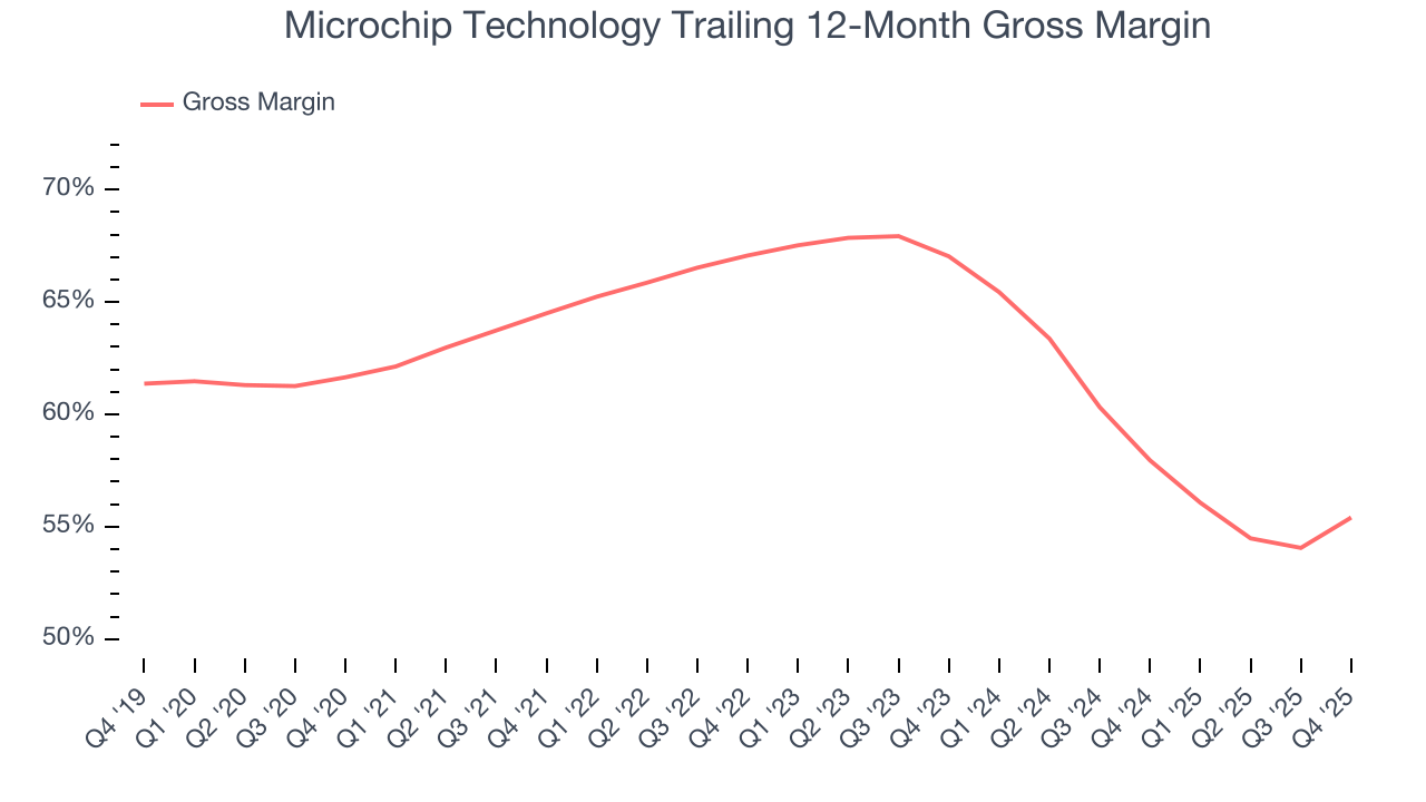 Microchip Technology Trailing 12-Month Gross Margin