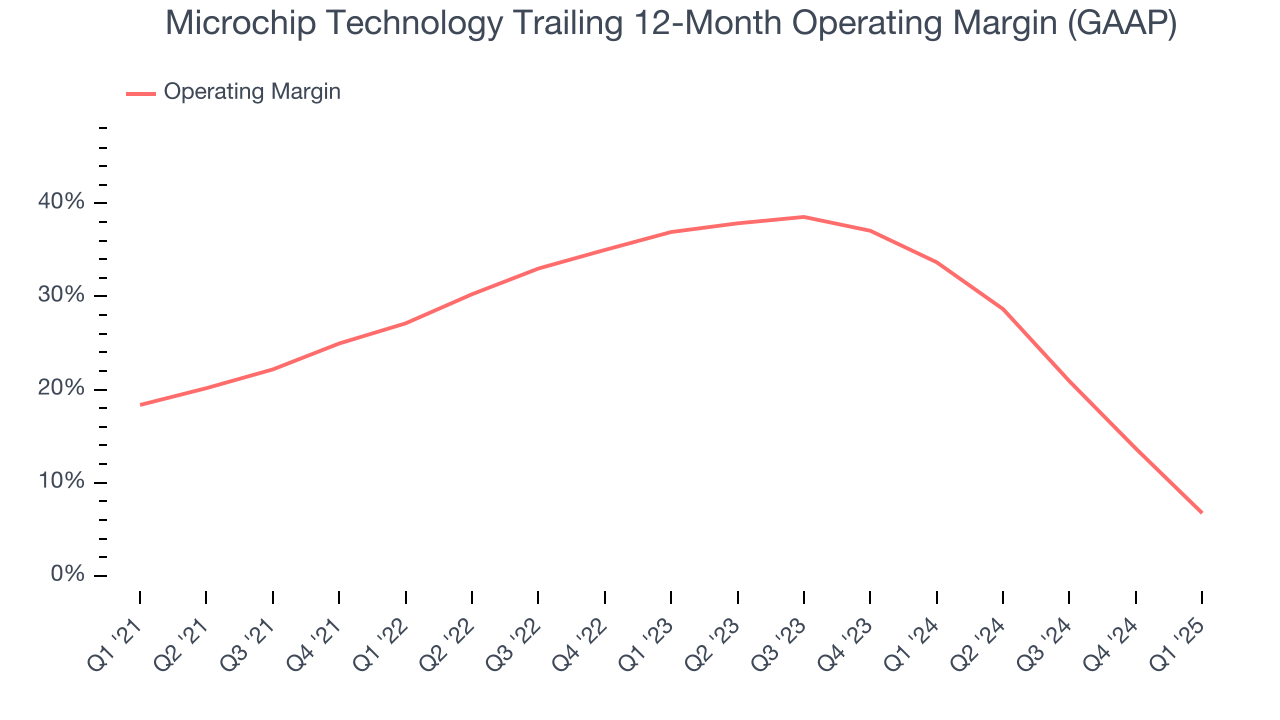 Microchip Technology Trailing 12-Month Operating Margin (GAAP)