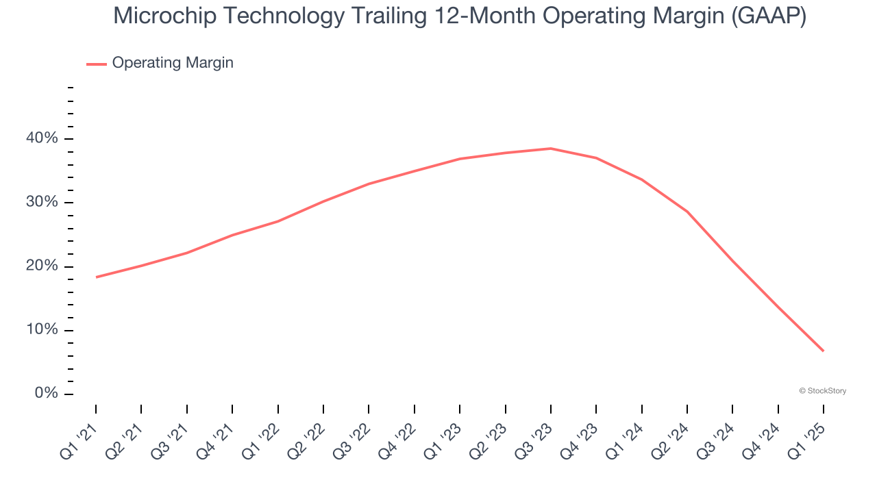 Microchip Technology Trailing 12-Month Operating Margin (GAAP)