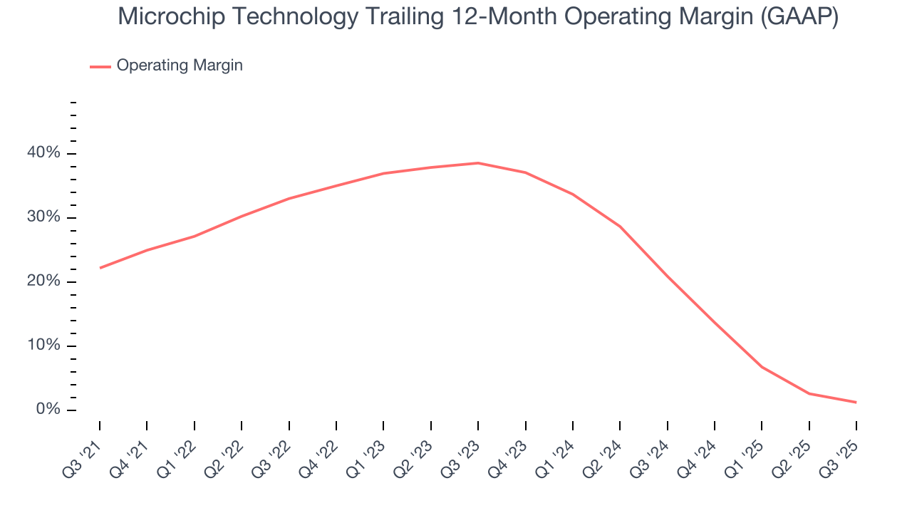 Microchip Technology Trailing 12-Month Operating Margin (GAAP)