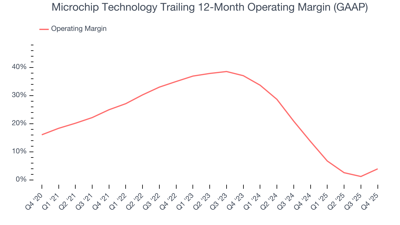 Microchip Technology Trailing 12-Month Operating Margin (GAAP)