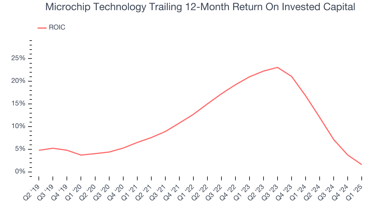 Microchip Technology Trailing 12-Month Return On Invested Capital