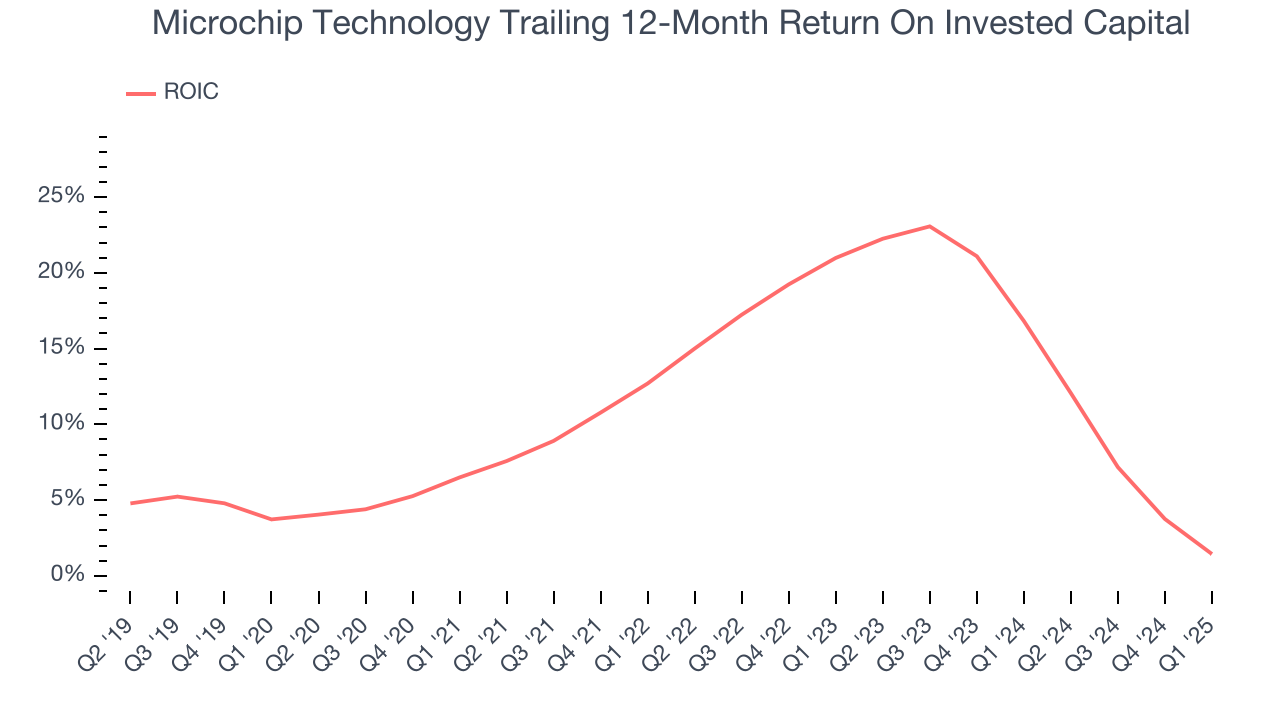 Microchip Technology Trailing 12-Month Return On Invested Capital