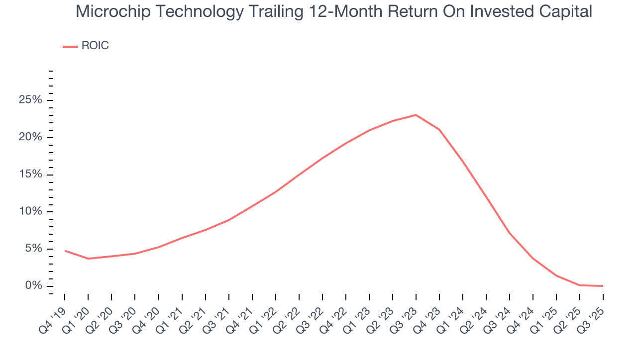 Microchip Technology Trailing 12-Month Return On Invested Capital