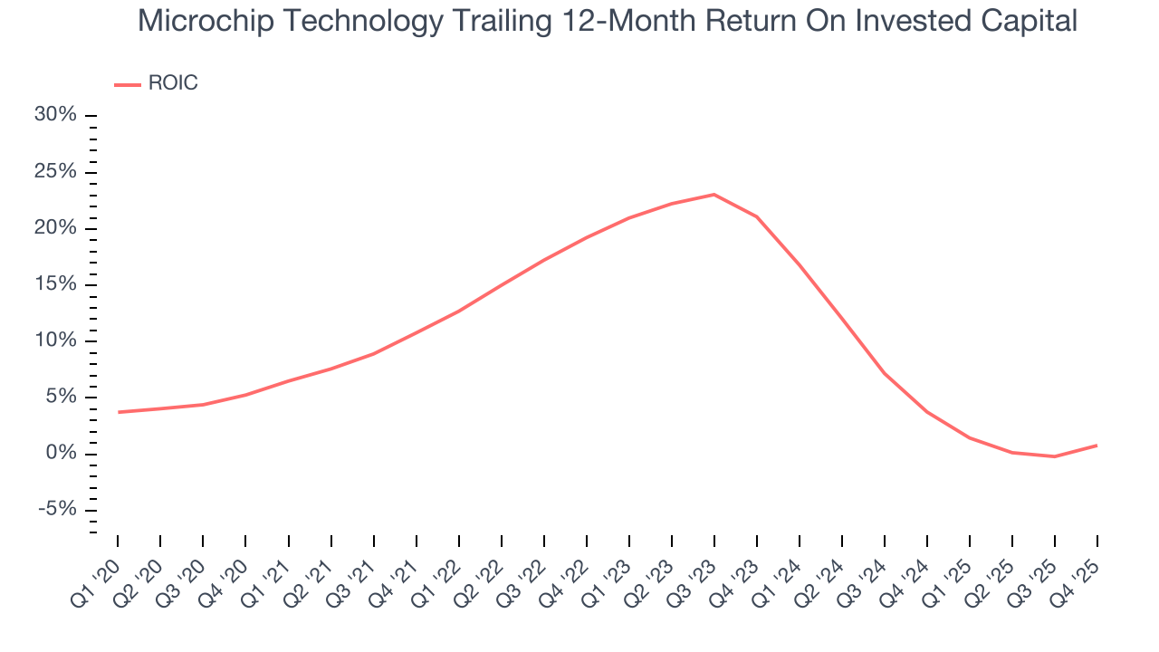 Microchip Technology Trailing 12-Month Return On Invested Capital