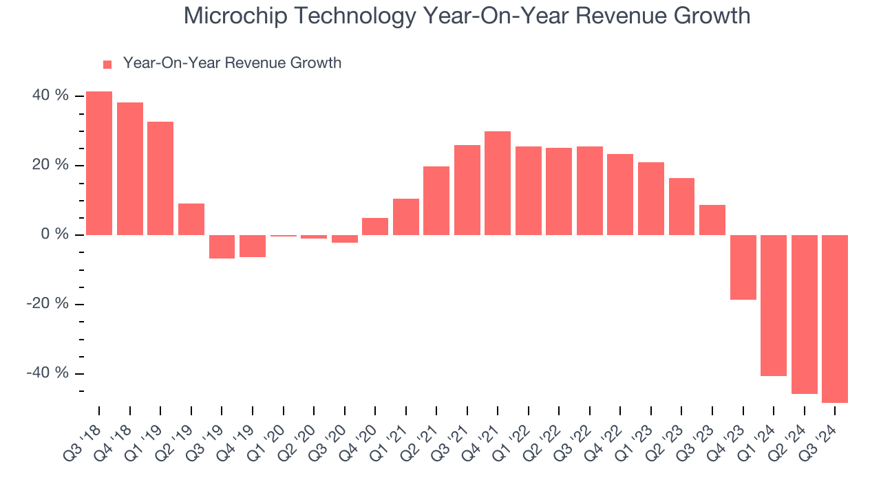 Microchip Technology Year-On-Year Revenue Growth