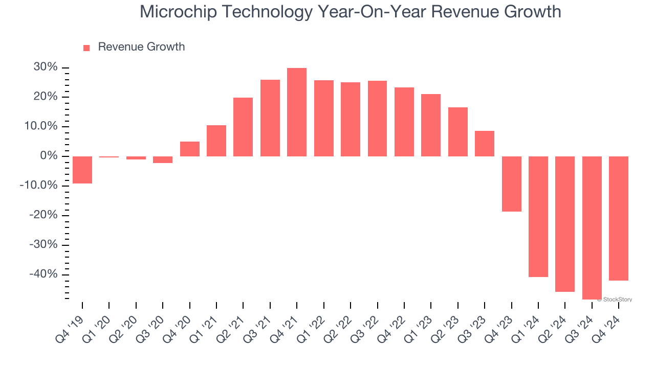 Microchip Technology Year-On-Year Revenue Growth