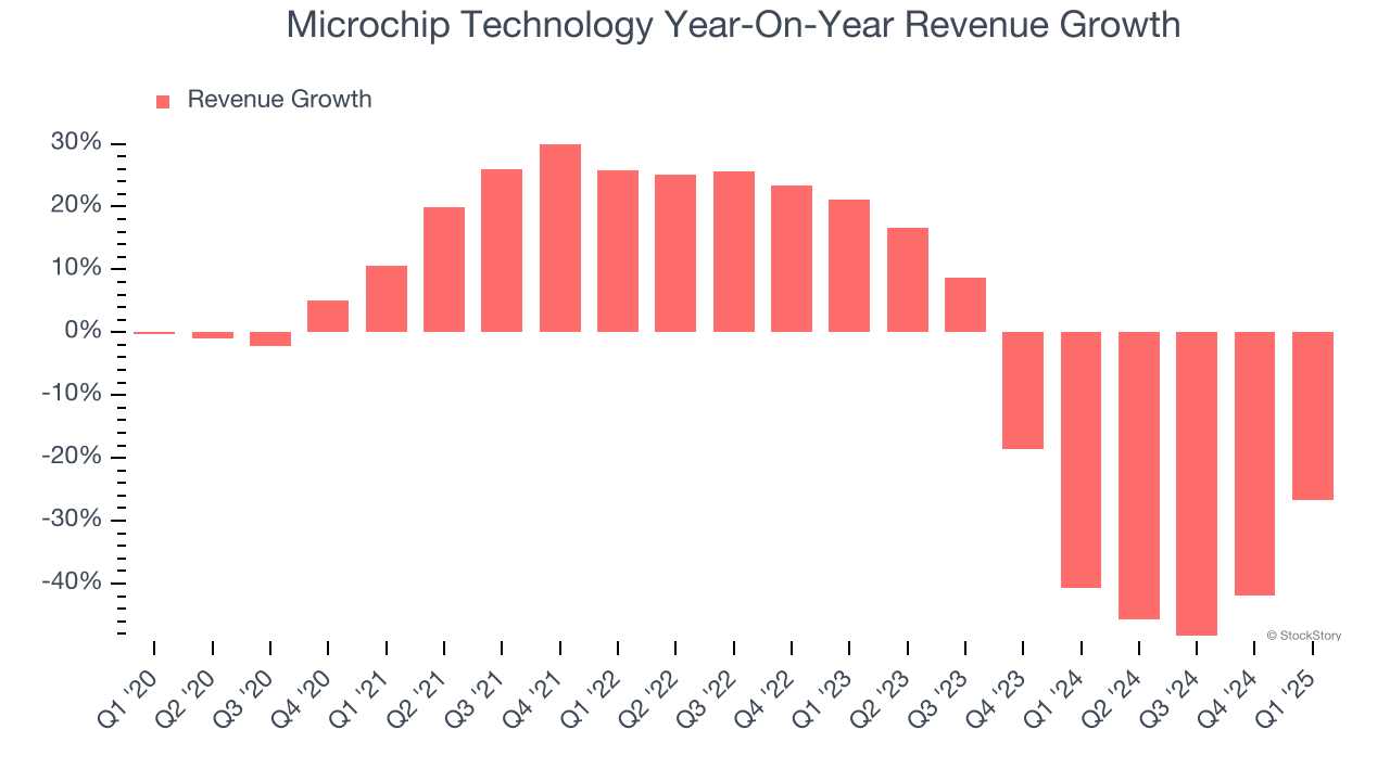 Microchip Technology Year-On-Year Revenue Growth