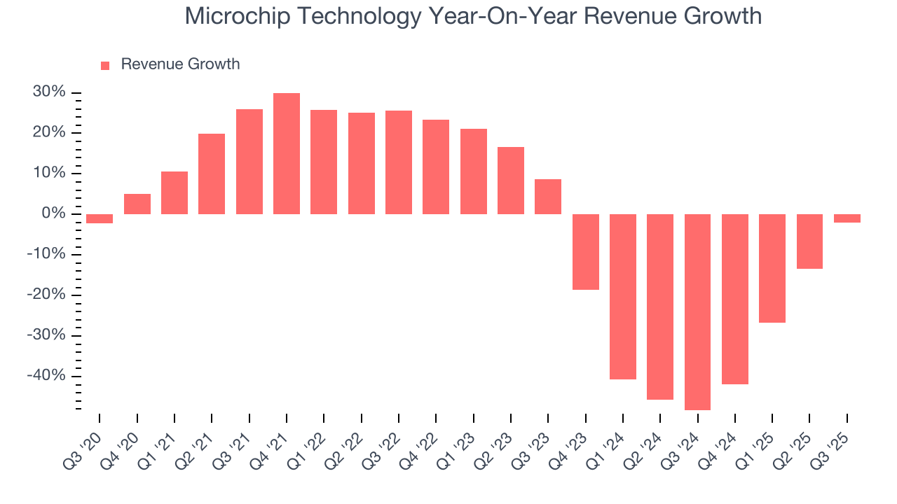 Microchip Technology Year-On-Year Revenue Growth