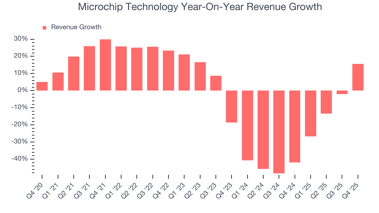 Microchip Technology Year-On-Year Revenue Growth
