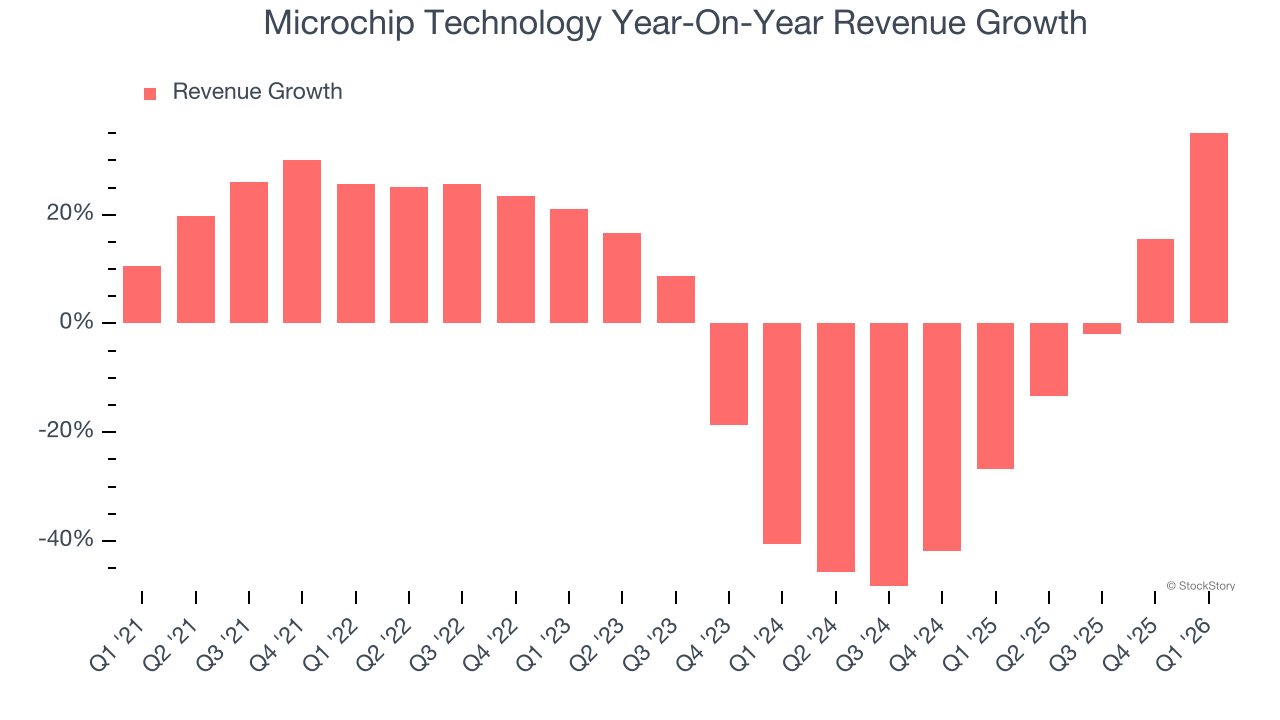 Microchip Technology Year-On-Year Revenue Growth