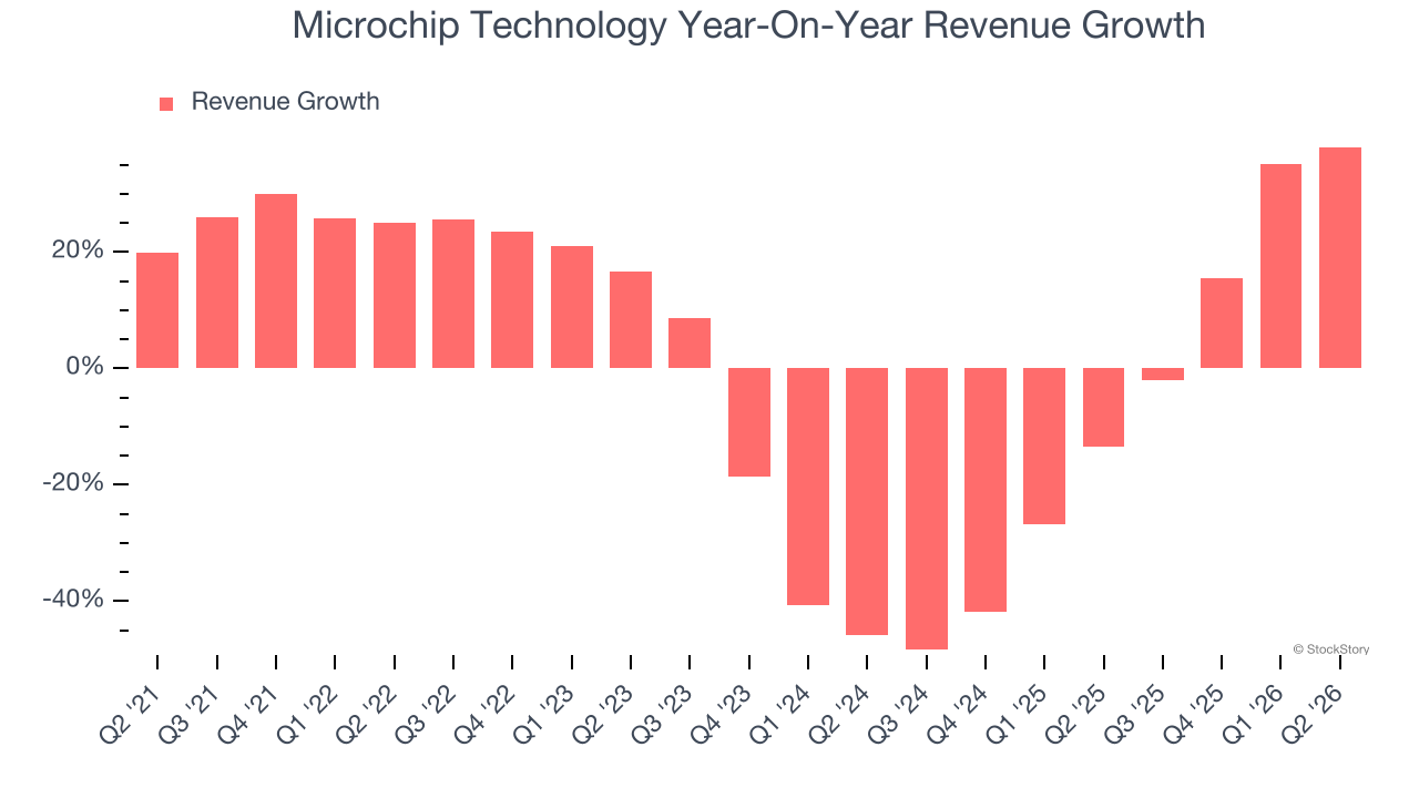 Microchip Technology Year-On-Year Revenue Growth