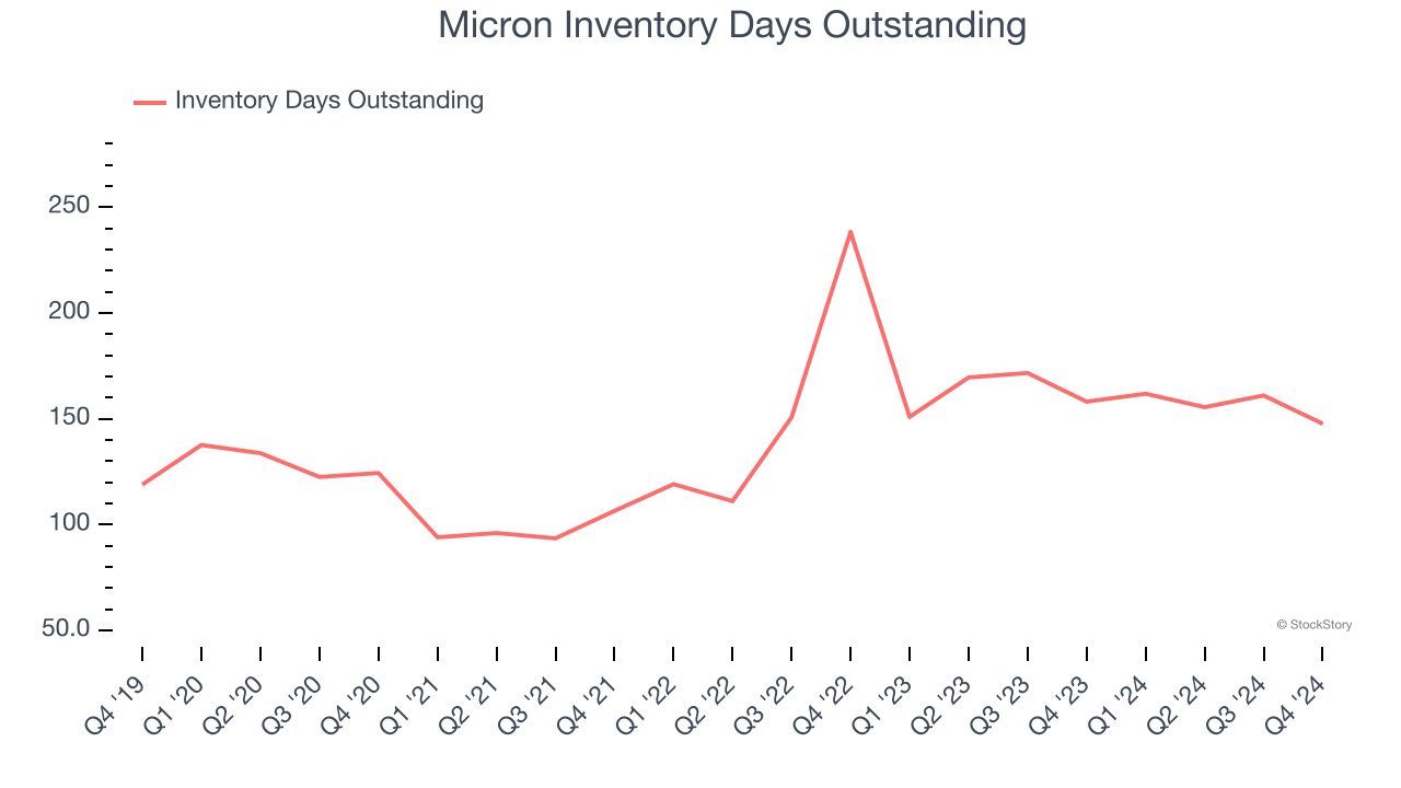 Micron Inventory Days Outstanding