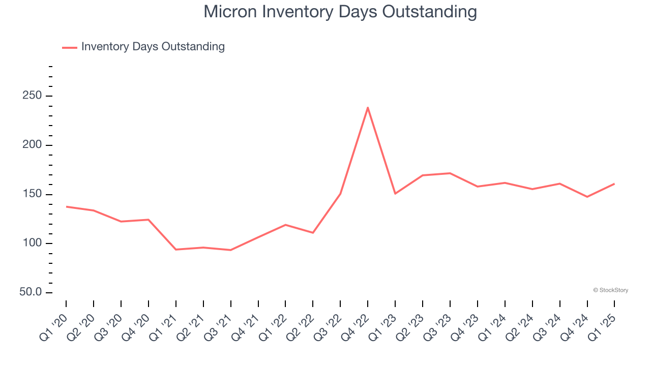 Micron Inventory Days Outstanding