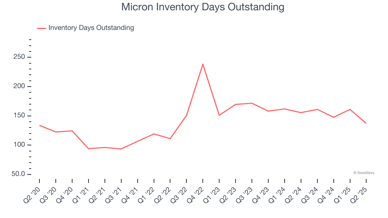 Micron Inventory Days Outstanding