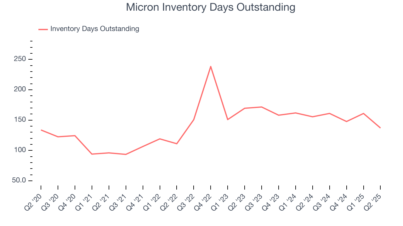Micron Inventory Days Outstanding