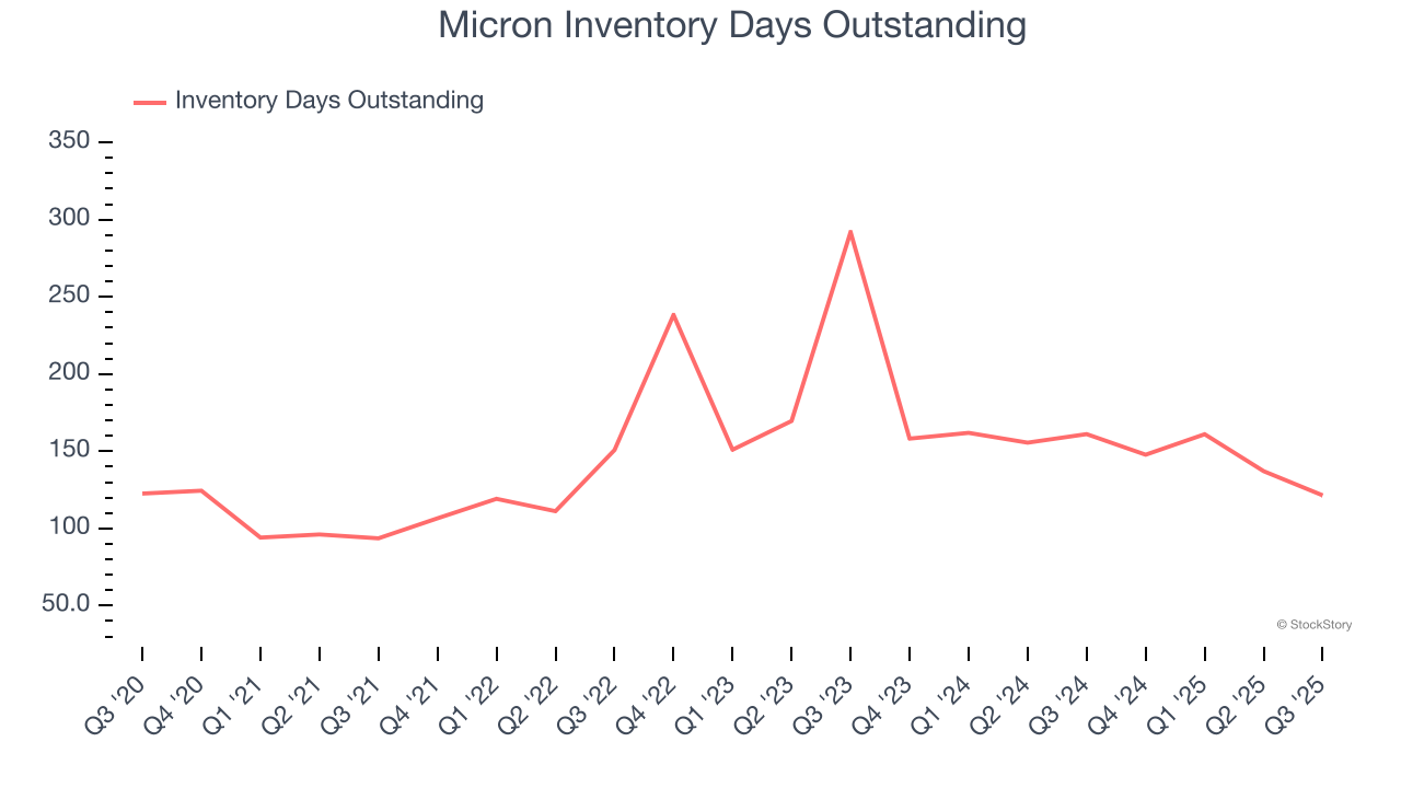 Micron Inventory Days Outstanding