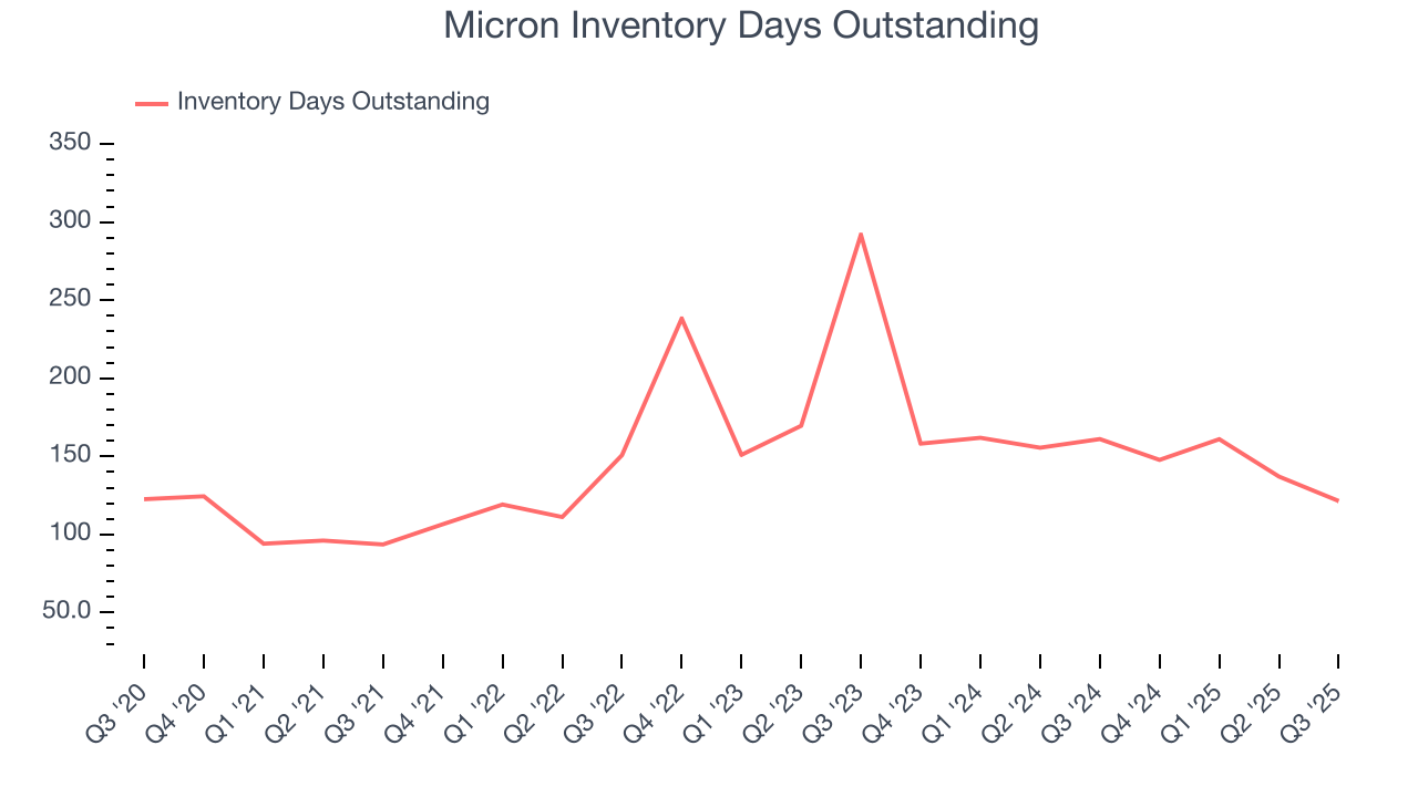 Micron Inventory Days Outstanding