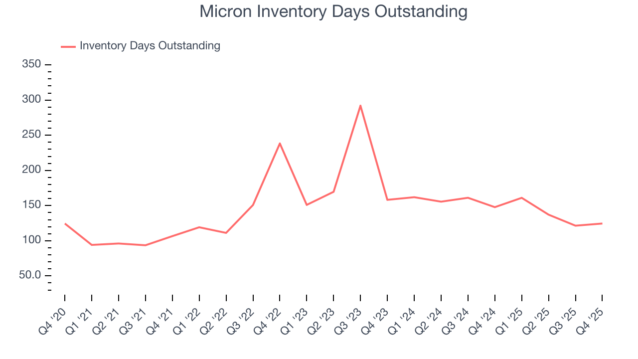 Micron Inventory Days Outstanding