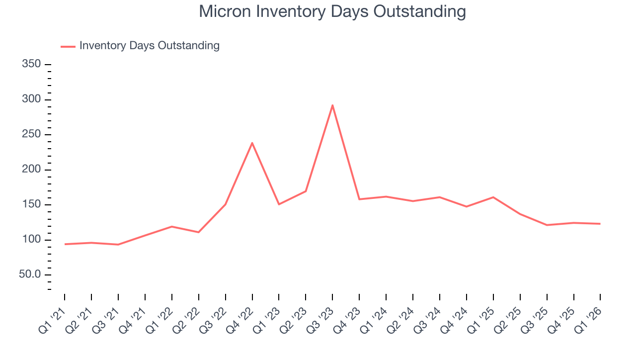 Micron Inventory Days Outstanding