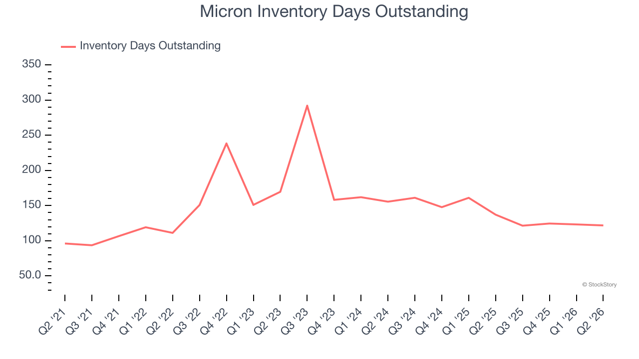 Micron Inventory Days Outstanding