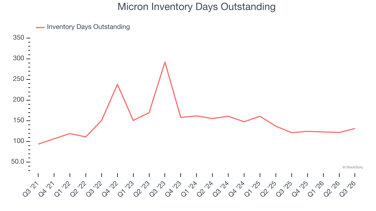 Micron Inventory Days Outstanding