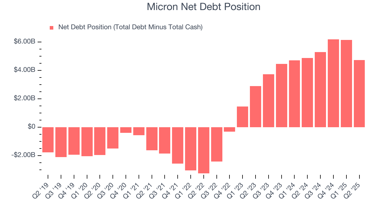 Micron Net Debt Position