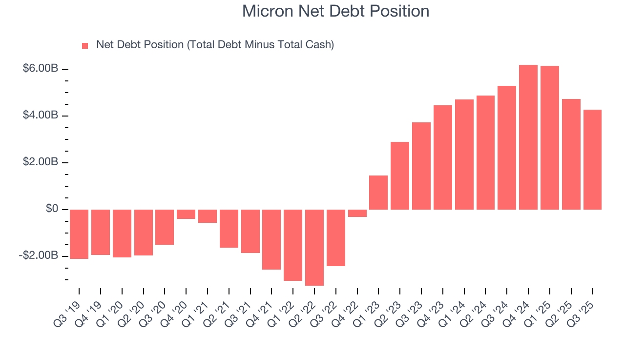 Micron Net Debt Position