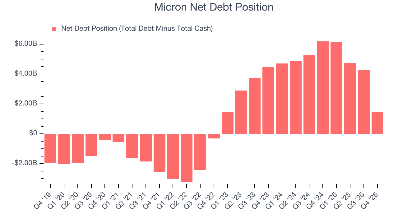 Micron Net Debt Position