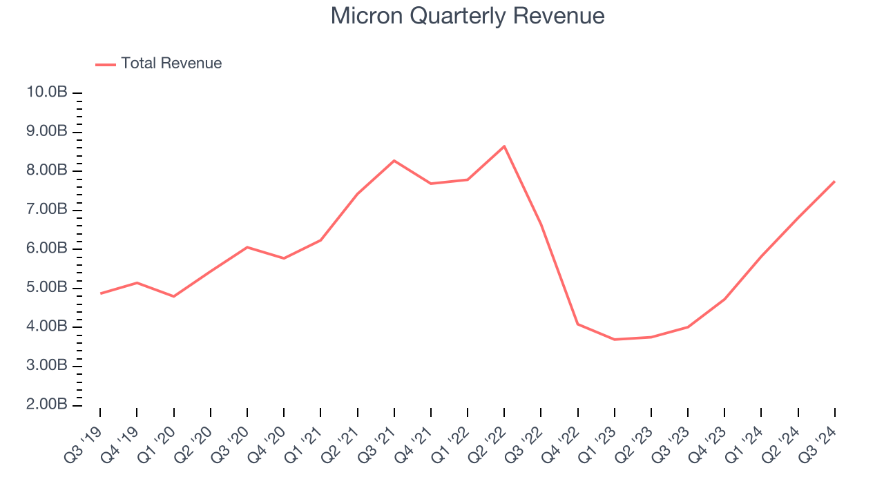 Micron Quarterly Revenue