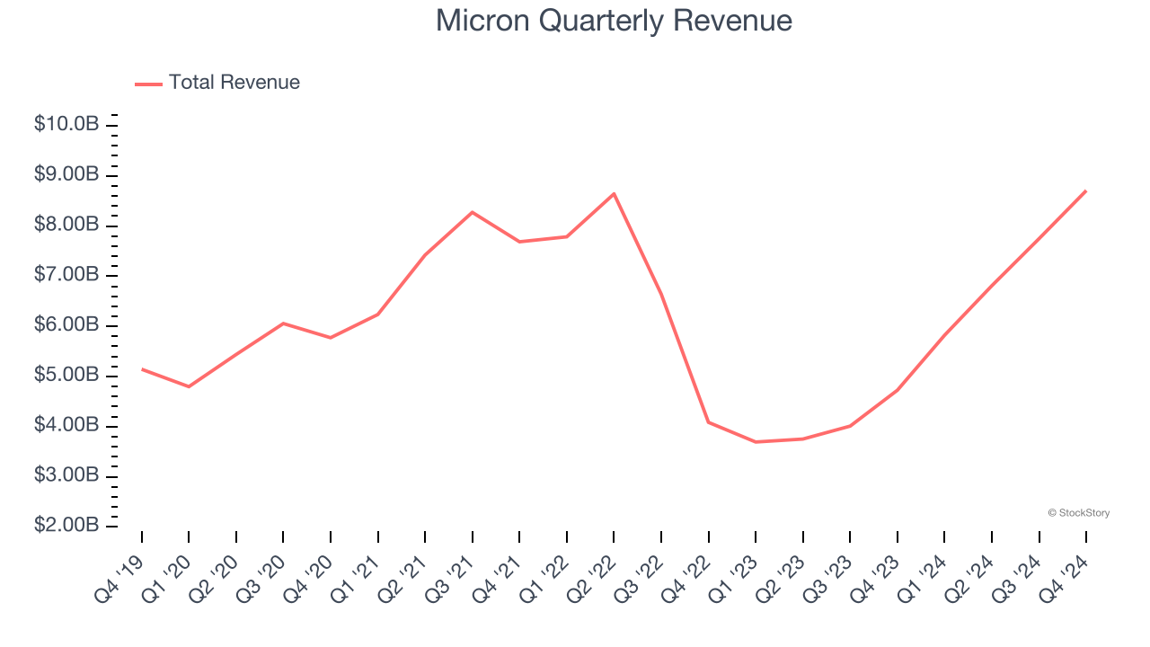 Micron Quarterly Revenue