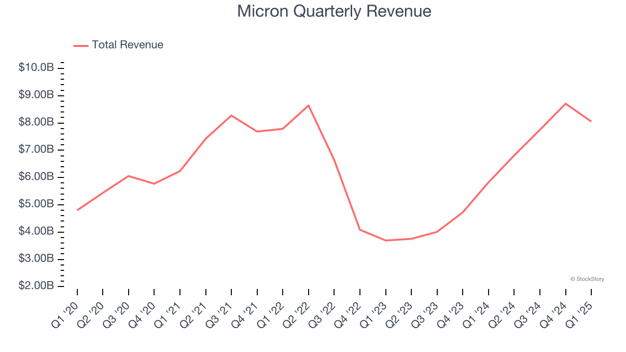 Micron Quarterly Revenue